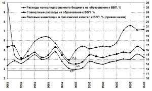 Рис. 1-1. Динамика инвестиций в человеческий и физический капитал в России  (1990-2010 гг.) 