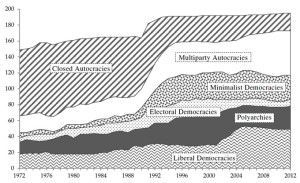 Рисунок 1. Распределение политических режимов в мире, 1972–2012