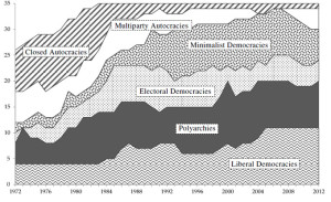 Рисунок 2. Распределение политических режимов в Северной и Южной Америке, 1972–2012