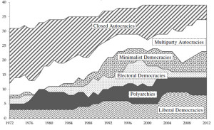 Рисунок 3. Распределение политических режимов в Азиатско-Тихоокеанском регионе, 1972–2012
