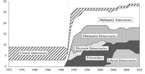 Рисунок 4. Распределение политических режимов в Восточной Европе, 1972–2012
