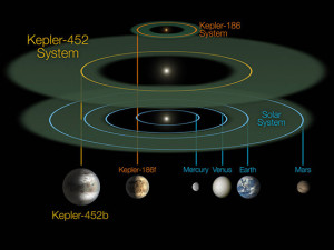 Солнечная система, планетная система Kepler-452 и планетная система Kepler-186 («вторая Земля» образца апреля 2014 года)